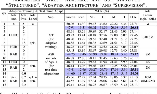 Figure 3 for Structured Speaker-Deficiency Adaptation of Foundation Models for Dysarthric and Elderly Speech Recognition