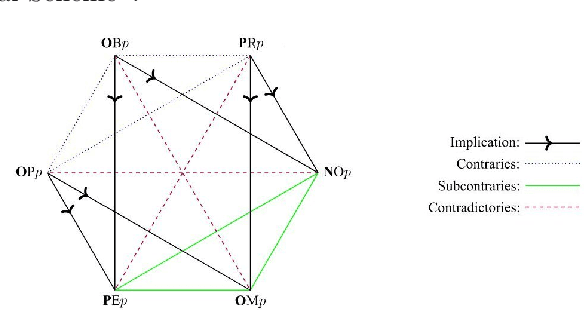 Figure 1 for Handling irresolvable conflicts in the Semantic Web: an RDF-based conflict-tolerant version of the Deontic Traditional Scheme