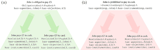 Figure 4 for Handling irresolvable conflicts in the Semantic Web: an RDF-based conflict-tolerant version of the Deontic Traditional Scheme