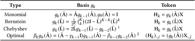 Figure 1 for PolyFormer: Scalable Node-wise Filters via Polynomial Graph Transformer