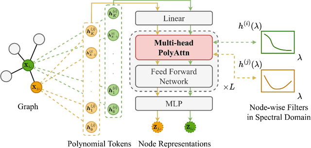 Figure 2 for PolyFormer: Scalable Node-wise Filters via Polynomial Graph Transformer