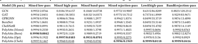 Figure 3 for PolyFormer: Scalable Node-wise Filters via Polynomial Graph Transformer