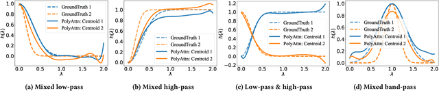 Figure 4 for PolyFormer: Scalable Node-wise Filters via Polynomial Graph Transformer