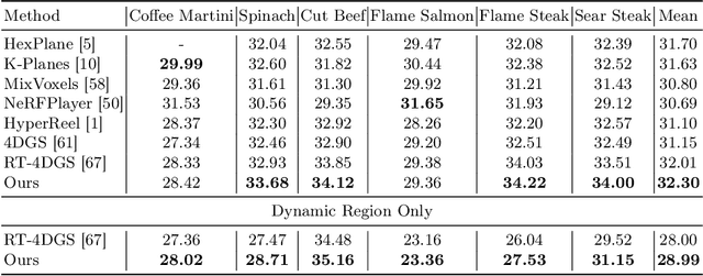 Figure 3 for GaussianFlow: Splatting Gaussian Dynamics for 4D Content Creation