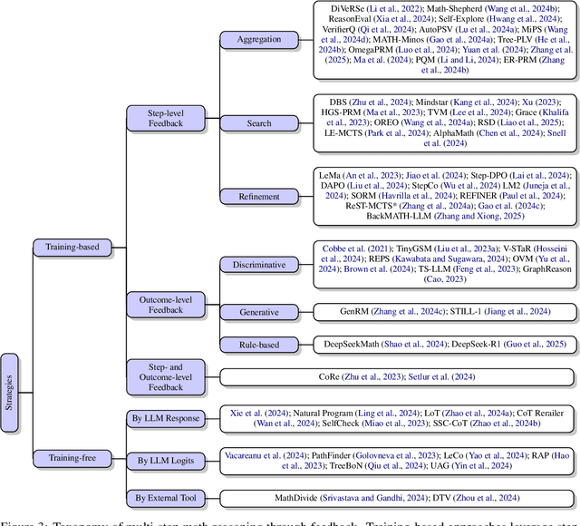 Figure 4 for A Survey on Feedback-based Multi-step Reasoning for Large Language Models on Mathematics
