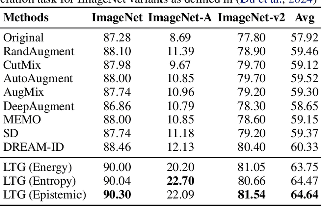 Figure 4 for Generative Data Mining with Longtail-Guided Diffusion