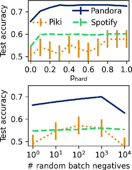 Figure 4 for Negative Feedback for Music Personalization