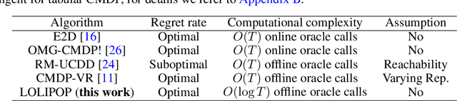 Figure 1 for Offline Oracle-Efficient Learning for Contextual MDPs via Layerwise Exploration-Exploitation Tradeoff