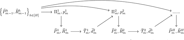 Figure 2 for Offline Oracle-Efficient Learning for Contextual MDPs via Layerwise Exploration-Exploitation Tradeoff