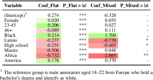Figure 2 for Assessing the Reliability of LLMs Annotations in the Context of Demographic Bias and Model Explanation
