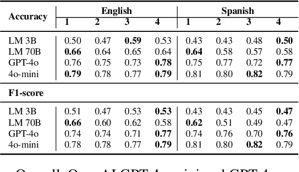Figure 4 for Assessing the Reliability of LLMs Annotations in the Context of Demographic Bias and Model Explanation