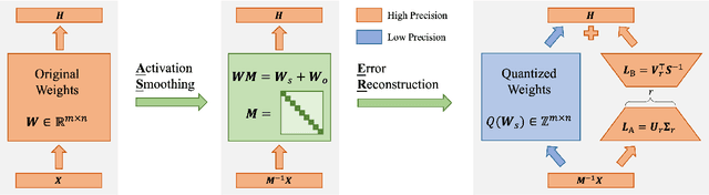 Figure 1 for ASER: Activation Smoothing and Error Reconstruction for Large Language Model Quantization