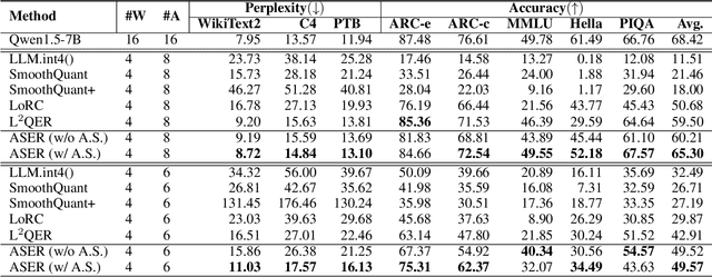 Figure 4 for ASER: Activation Smoothing and Error Reconstruction for Large Language Model Quantization