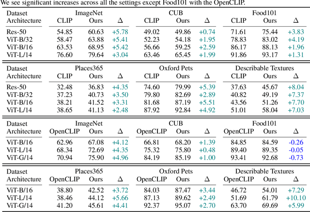 Figure 2 for ChatGPT-Powered Hierarchical Comparisons for Image Classification