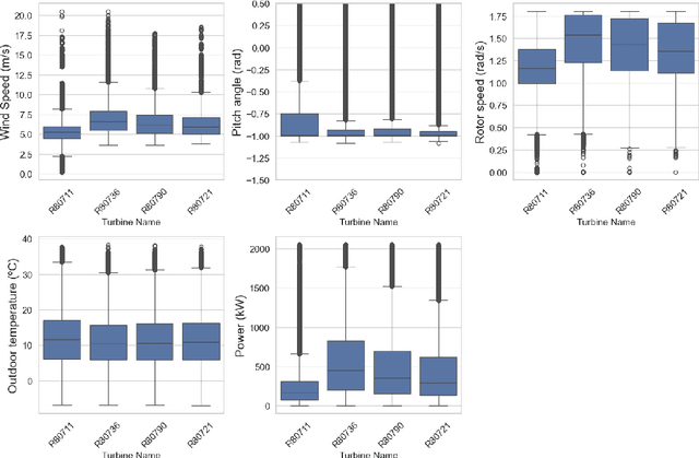 Figure 2 for Integrating Physics and Data-Driven Approaches: An Explainable and Uncertainty-Aware Hybrid Model for Wind Turbine Power Prediction