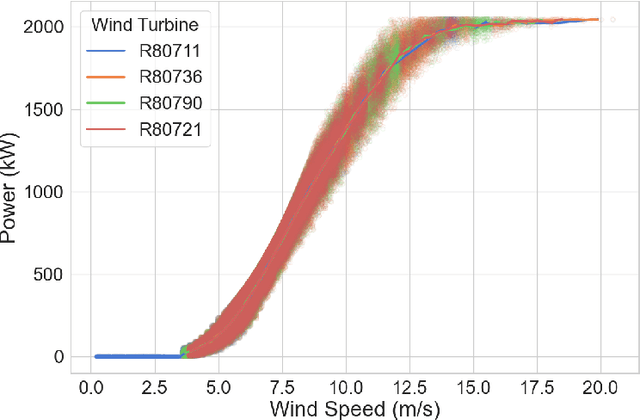 Figure 3 for Integrating Physics and Data-Driven Approaches: An Explainable and Uncertainty-Aware Hybrid Model for Wind Turbine Power Prediction