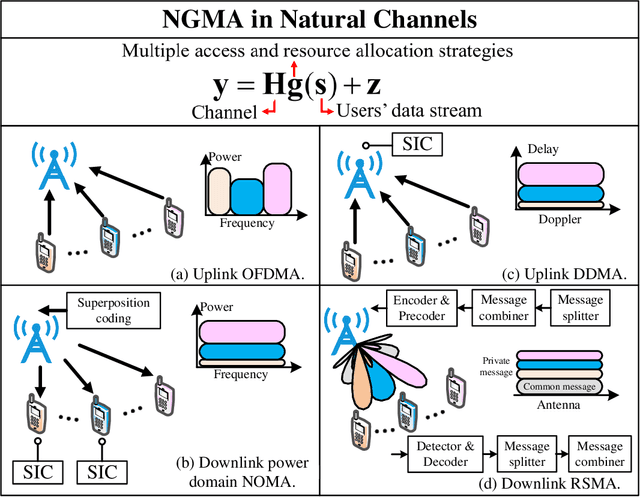 Figure 3 for Resource Allocation Design for Next-Generation Multiple Access: A Tutorial Overview