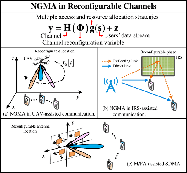 Figure 4 for Resource Allocation Design for Next-Generation Multiple Access: A Tutorial Overview