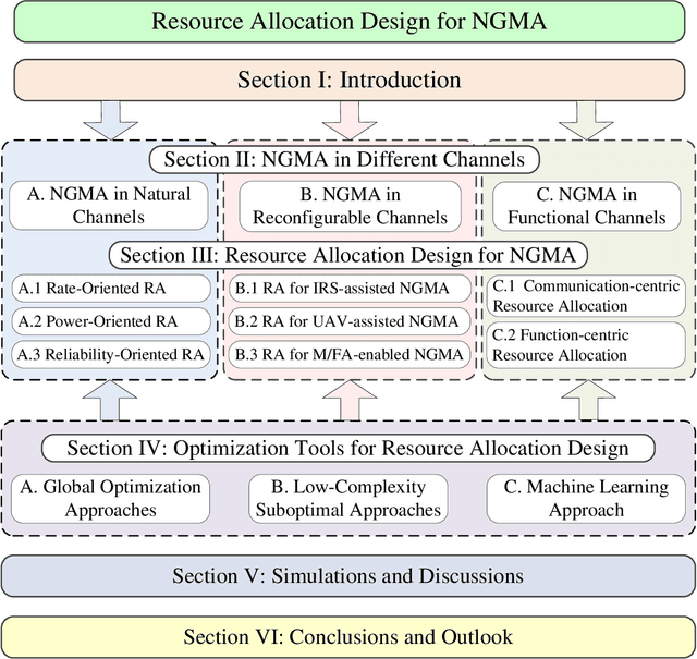 Figure 1 for Resource Allocation Design for Next-Generation Multiple Access: A Tutorial Overview