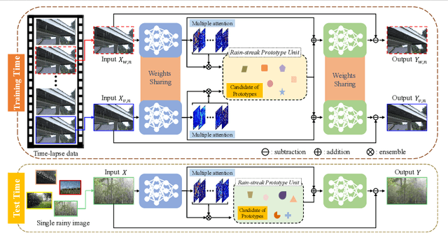 Figure 3 for A Prototype Unit for Image De-raining using Time-Lapse Data