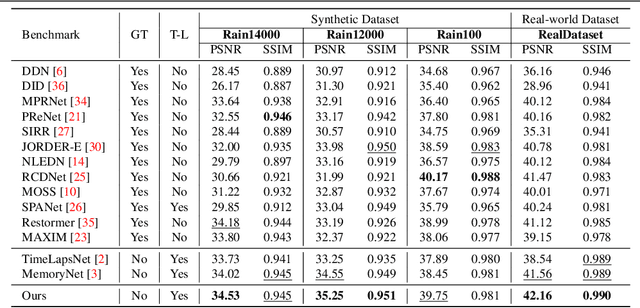 Figure 2 for A Prototype Unit for Image De-raining using Time-Lapse Data