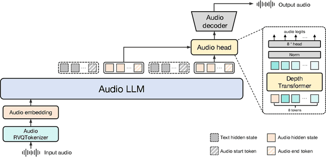 Figure 1 for Baichuan-Audio: A Unified Framework for End-to-End Speech Interaction