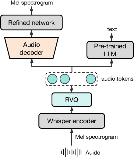 Figure 3 for Baichuan-Audio: A Unified Framework for End-to-End Speech Interaction