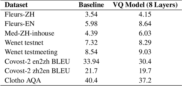 Figure 4 for Baichuan-Audio: A Unified Framework for End-to-End Speech Interaction
