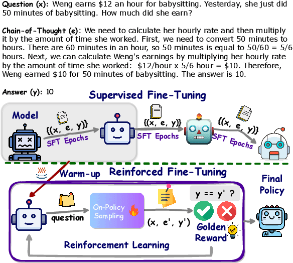 Figure 1 for ReFT: Reasoning with Reinforced Fine-Tuning
