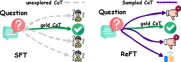 Figure 3 for ReFT: Reasoning with Reinforced Fine-Tuning