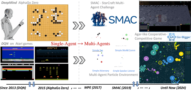 Figure 1 for A Comprehensive Survey on Multi-Agent Cooperative Decision-Making: Scenarios, Approaches, Challenges and Perspectives