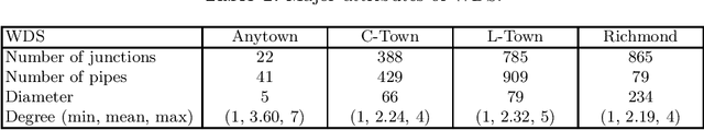 Figure 2 for Spatial Graph Convolution Neural Networks for Water Distribution Systems