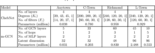 Figure 4 for Spatial Graph Convolution Neural Networks for Water Distribution Systems