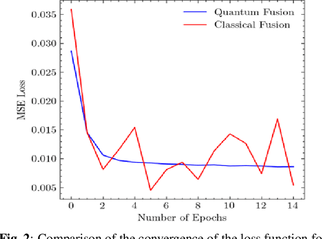 Figure 3 for A hybrid quantum-classical fusion neural network to improve protein-ligand binding affinity predictions for drug discovery