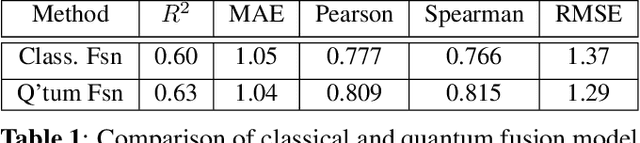 Figure 2 for A hybrid quantum-classical fusion neural network to improve protein-ligand binding affinity predictions for drug discovery