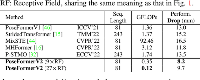 Figure 2 for PoseFormerV2: Exploring Frequency Domain for Efficient and Robust 3D Human Pose Estimation