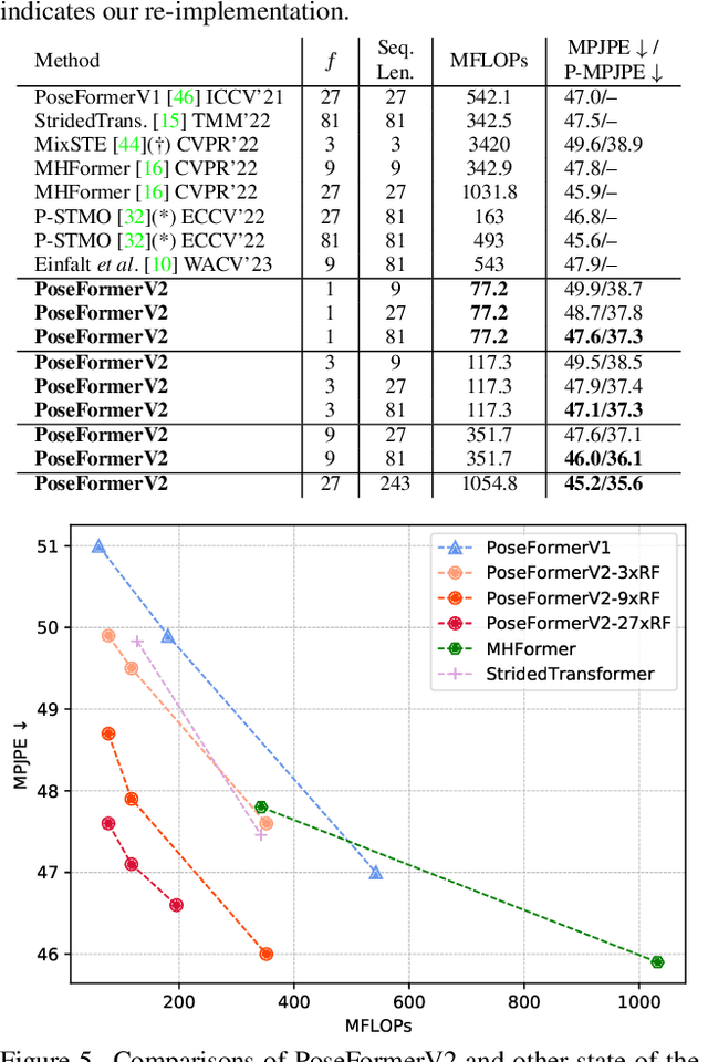 Figure 4 for PoseFormerV2: Exploring Frequency Domain for Efficient and Robust 3D Human Pose Estimation