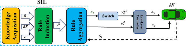 Figure 1 for Symbolic Imitation Learning: From Black-Box to Explainable Driving Policies