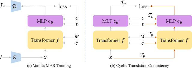 Figure 2 for Conditional Panoramic Image Generation via Masked Autoregressive Modeling