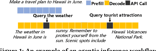 Figure 1 for Astraea: A State-Aware Scheduling Engine for LLM-Powered Agents