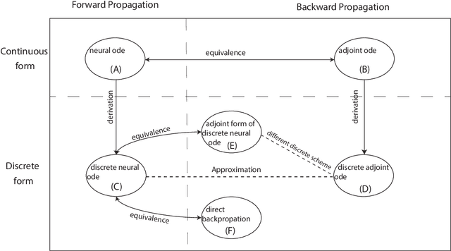 Figure 3 for A note on the adjoint method for neural ordinary differential equation network