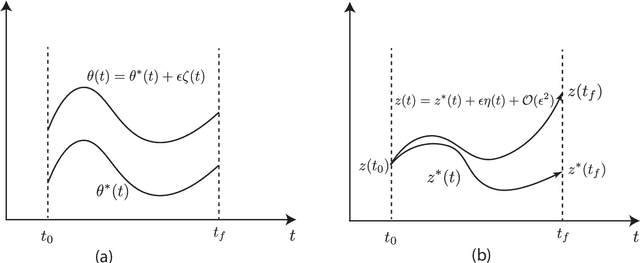 Figure 1 for A note on the adjoint method for neural ordinary differential equation network