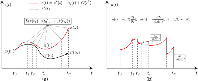 Figure 2 for A note on the adjoint method for neural ordinary differential equation network