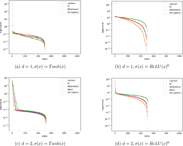 Figure 1 for Neural Tangent Kernel of Neural Networks with Loss Informed by Differential Operators