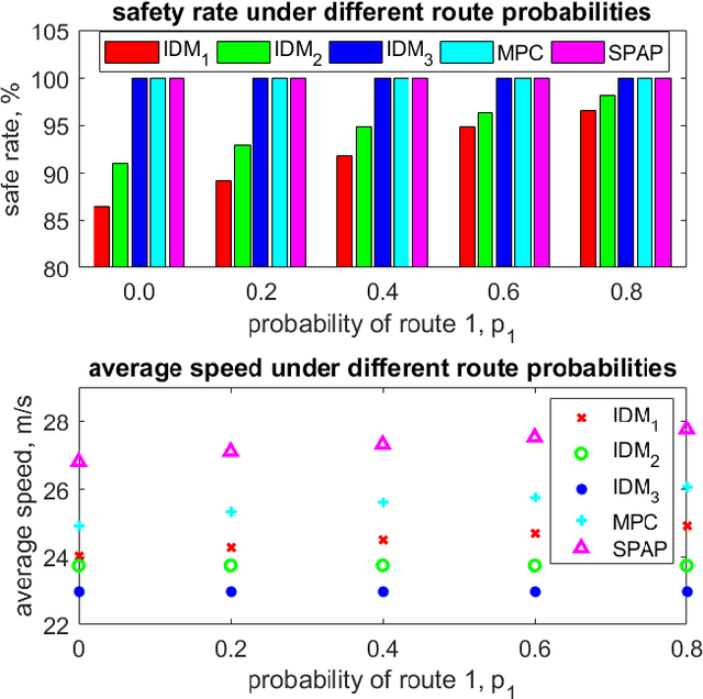 Figure 3 for Safety-Assured Speculative Planning with Adaptive Prediction