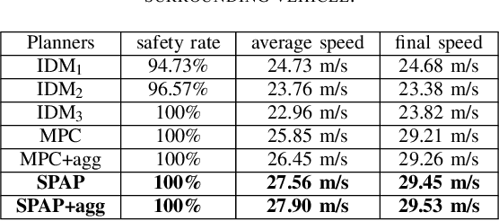 Figure 4 for Safety-Assured Speculative Planning with Adaptive Prediction