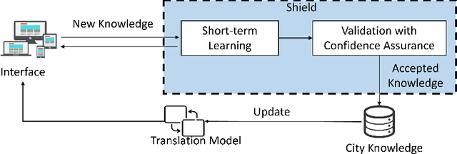 Figure 4 for CitySpec with Shield: A Secure Intelligent Assistant for Requirement Formalization