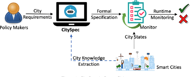 Figure 1 for CitySpec with Shield: A Secure Intelligent Assistant for Requirement Formalization