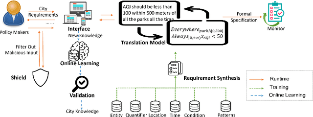 Figure 3 for CitySpec with Shield: A Secure Intelligent Assistant for Requirement Formalization