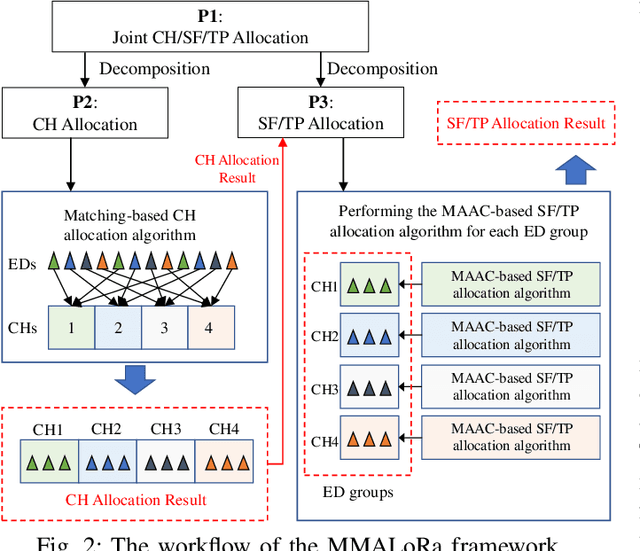 Figure 2 for Matching-Driven Deep Reinforcement Learning for Energy-Efficient Transmission Parameter Allocation in Multi-Gateway LoRa Networks